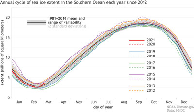 Antartic sea ice extent