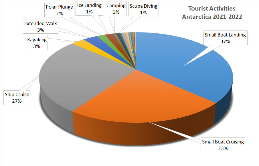 Tourist activities in Antarctica 2021-2022